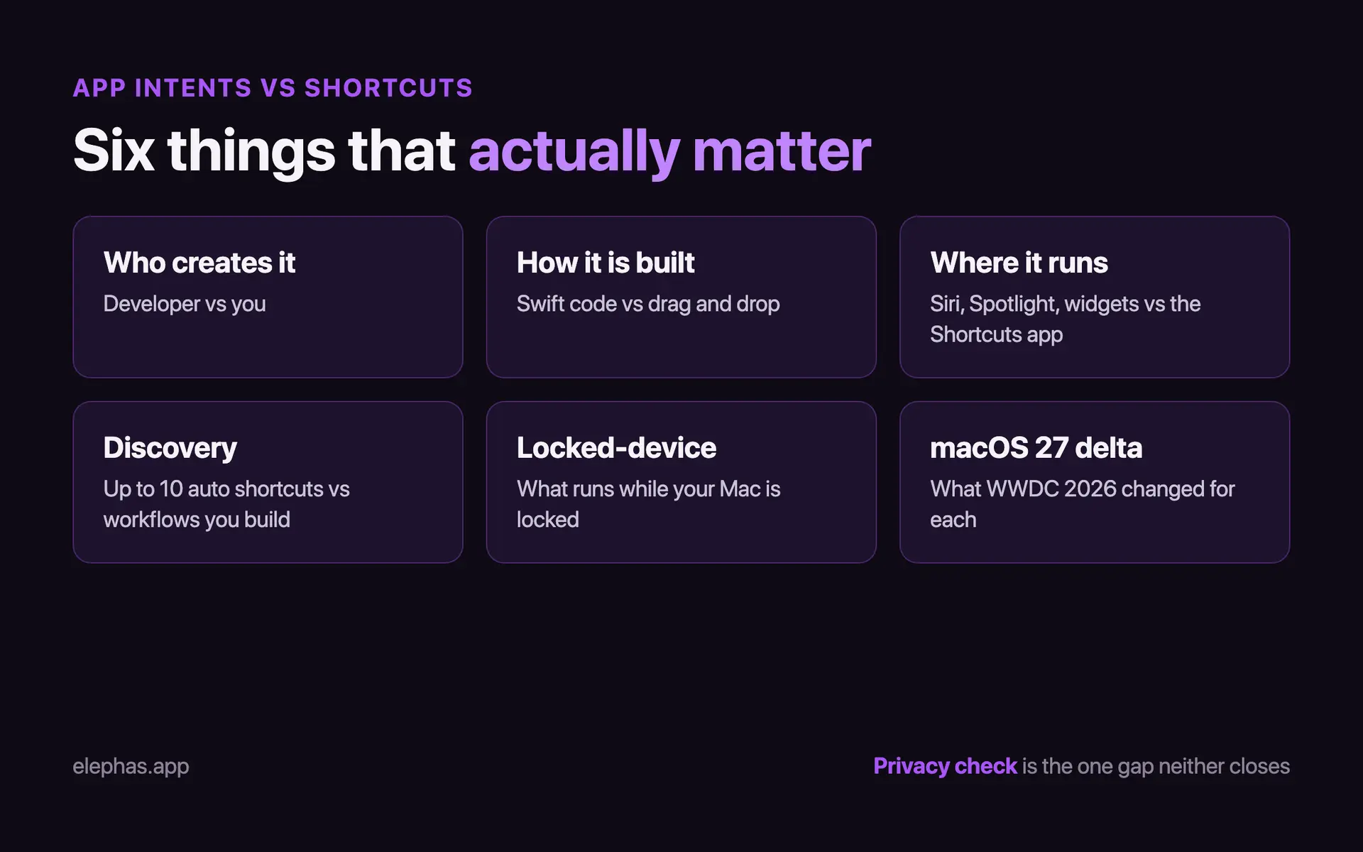 The six criteria that matter when comparing App Intents and Shortcuts