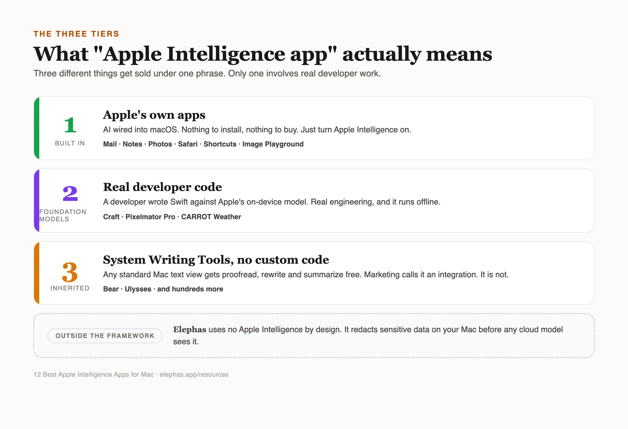 The three tiers of Apple Intelligence apps on Mac, from built-in to inherited Writing Tools