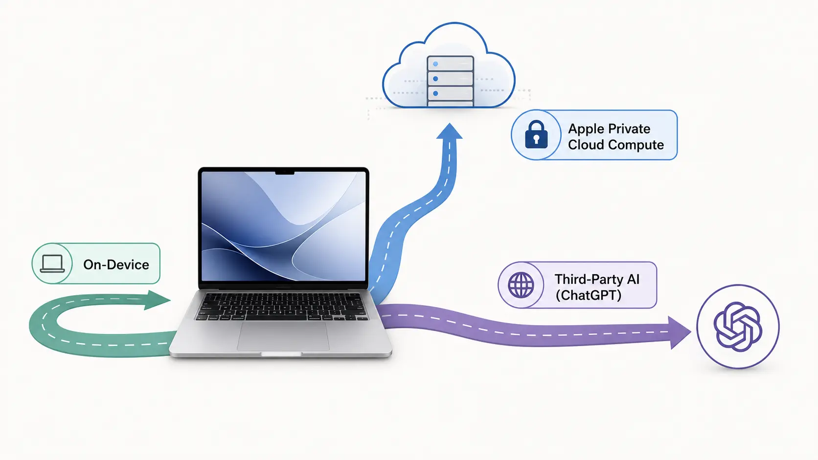 Apple Intelligence data paths: on-device, Private Cloud Compute, and the ChatGPT hand-off