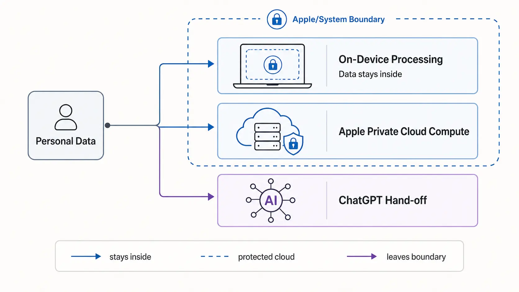 Map of Apple Intelligence data flow across on-device, Private Cloud Compute, and ChatGPT