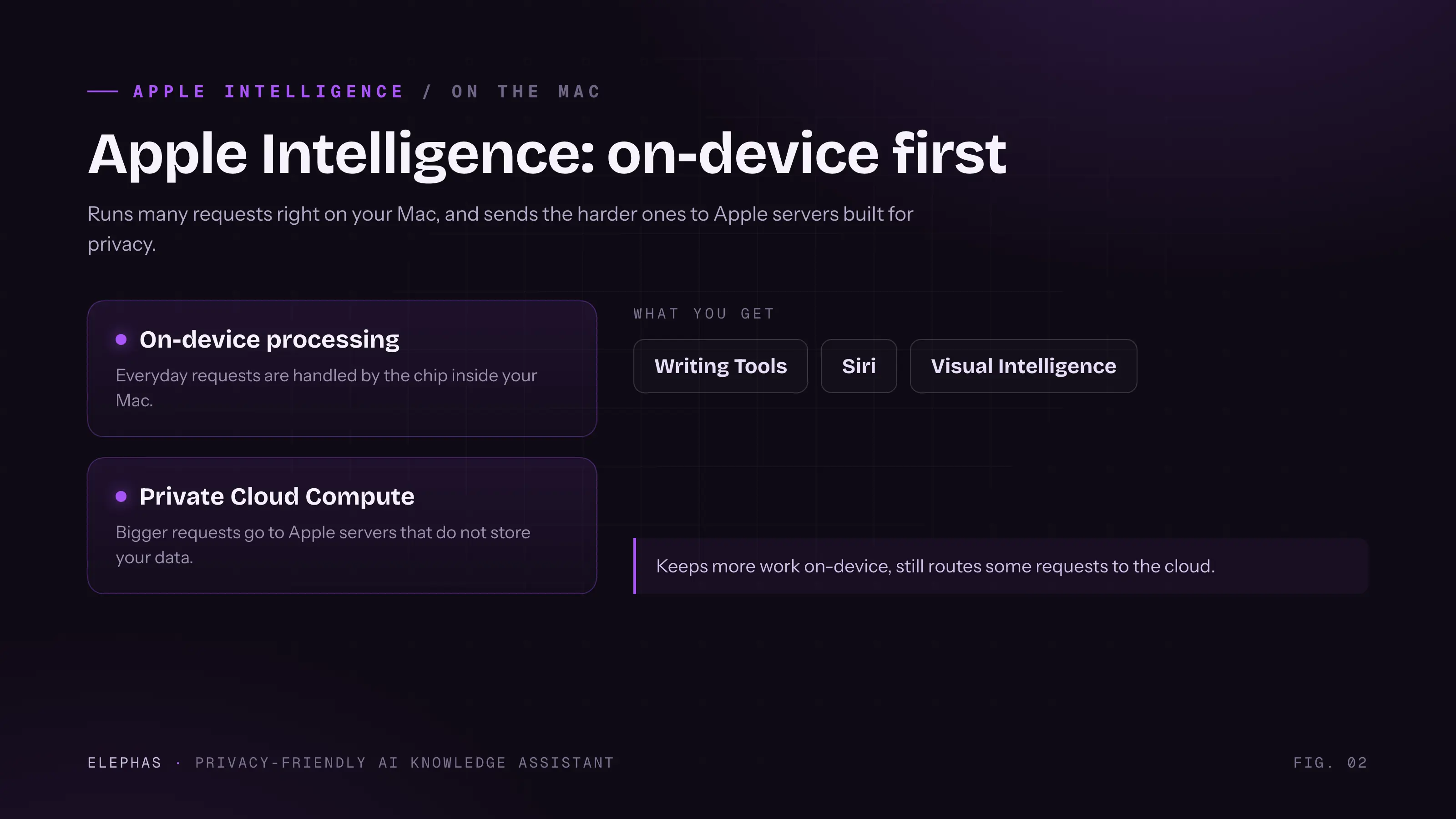 Apple Intelligence on-device architecture on Mac
