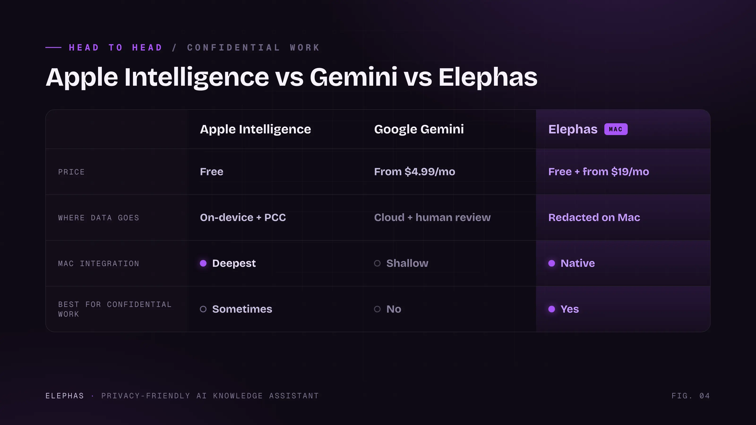 Apple Intelligence vs Gemini vs Elephas comparison