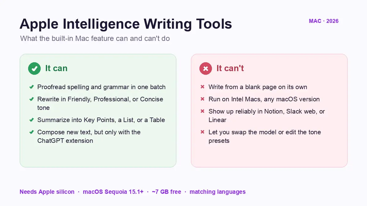 Two-column summary of what Apple Intelligence Writing Tools can and cannot do.