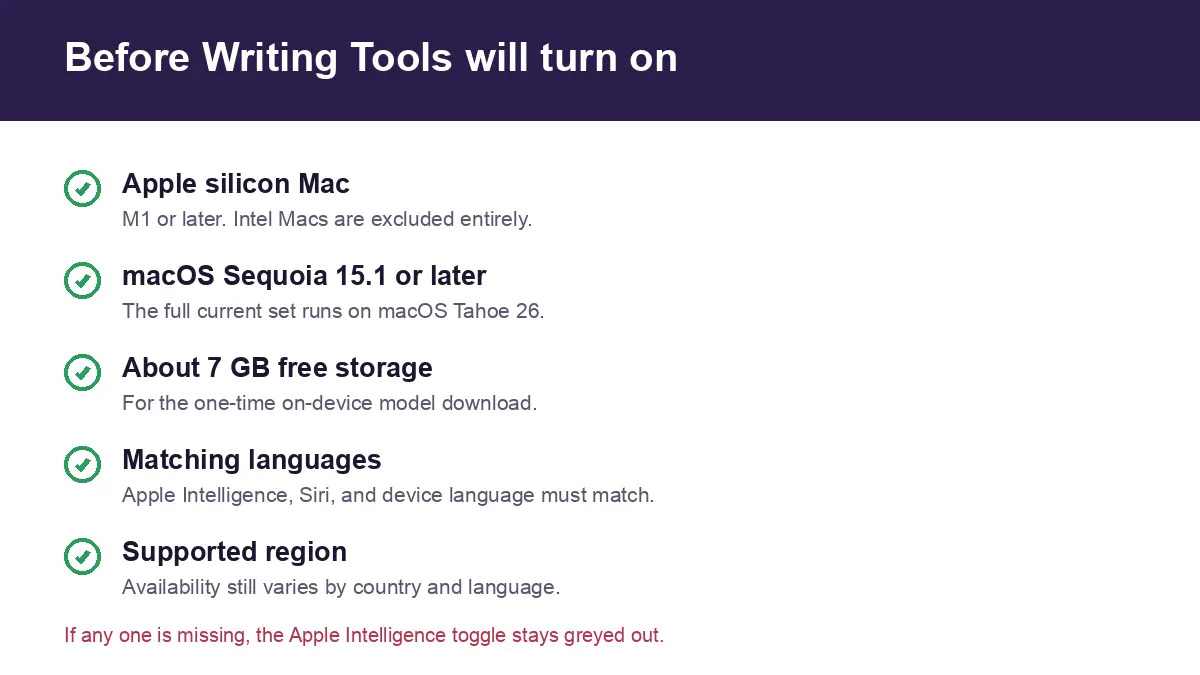 Checklist of what a Mac needs before Apple Intelligence Writing Tools will turn on.