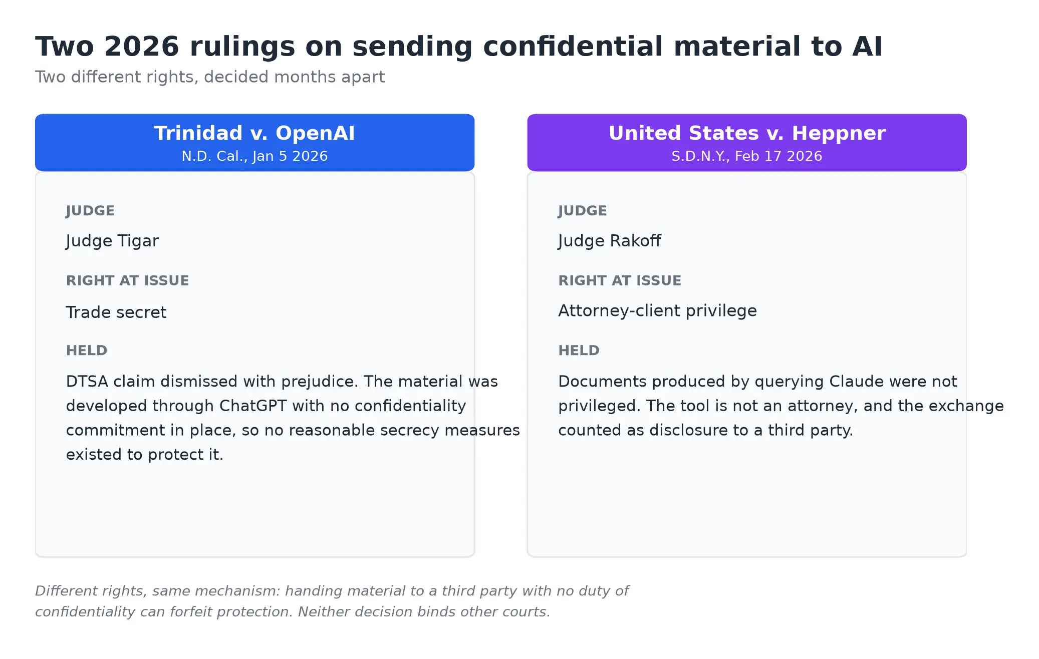 Two 2026 rulings on sending confidential material to AI