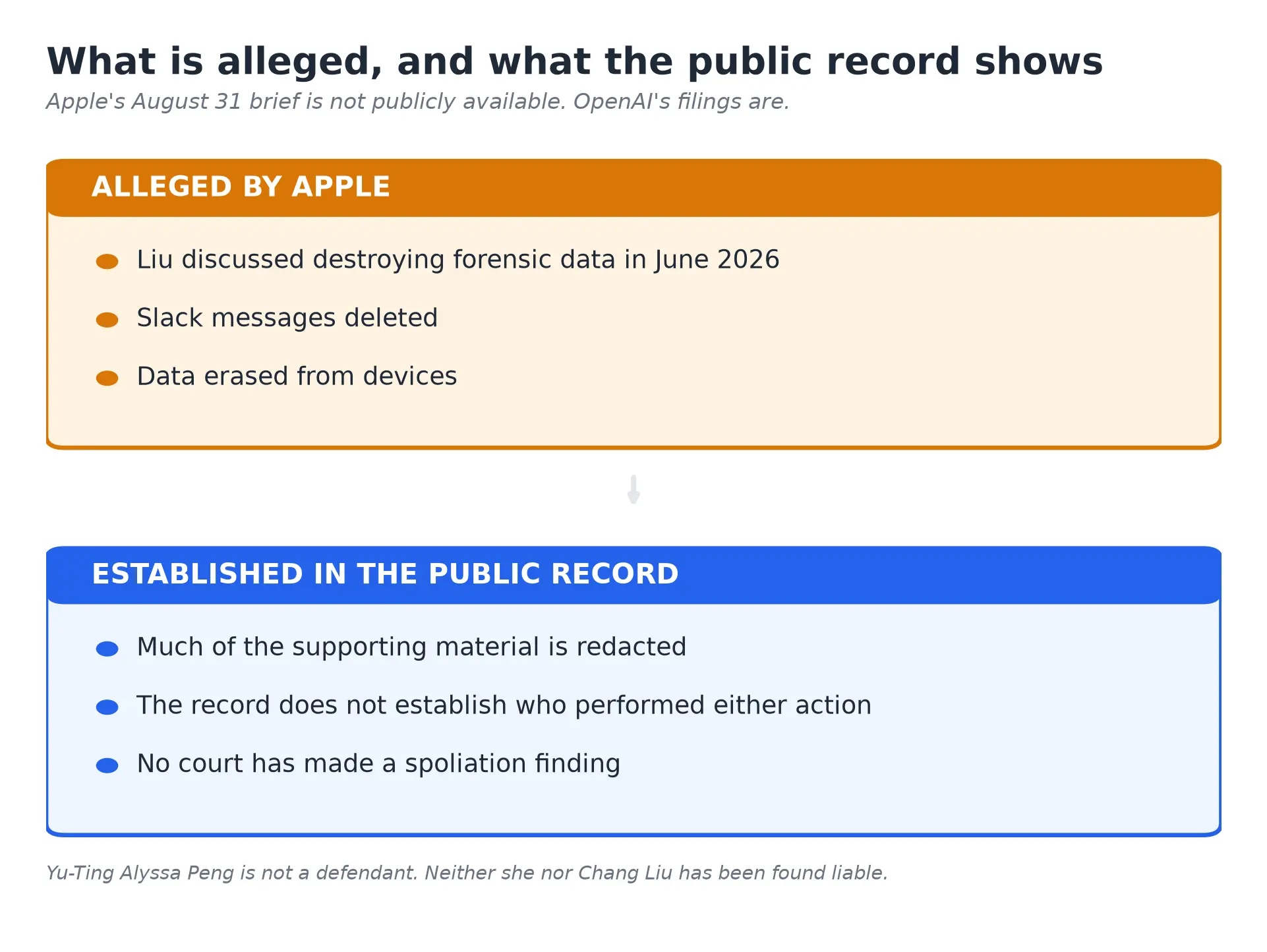 What is alleged and what the public record establishes