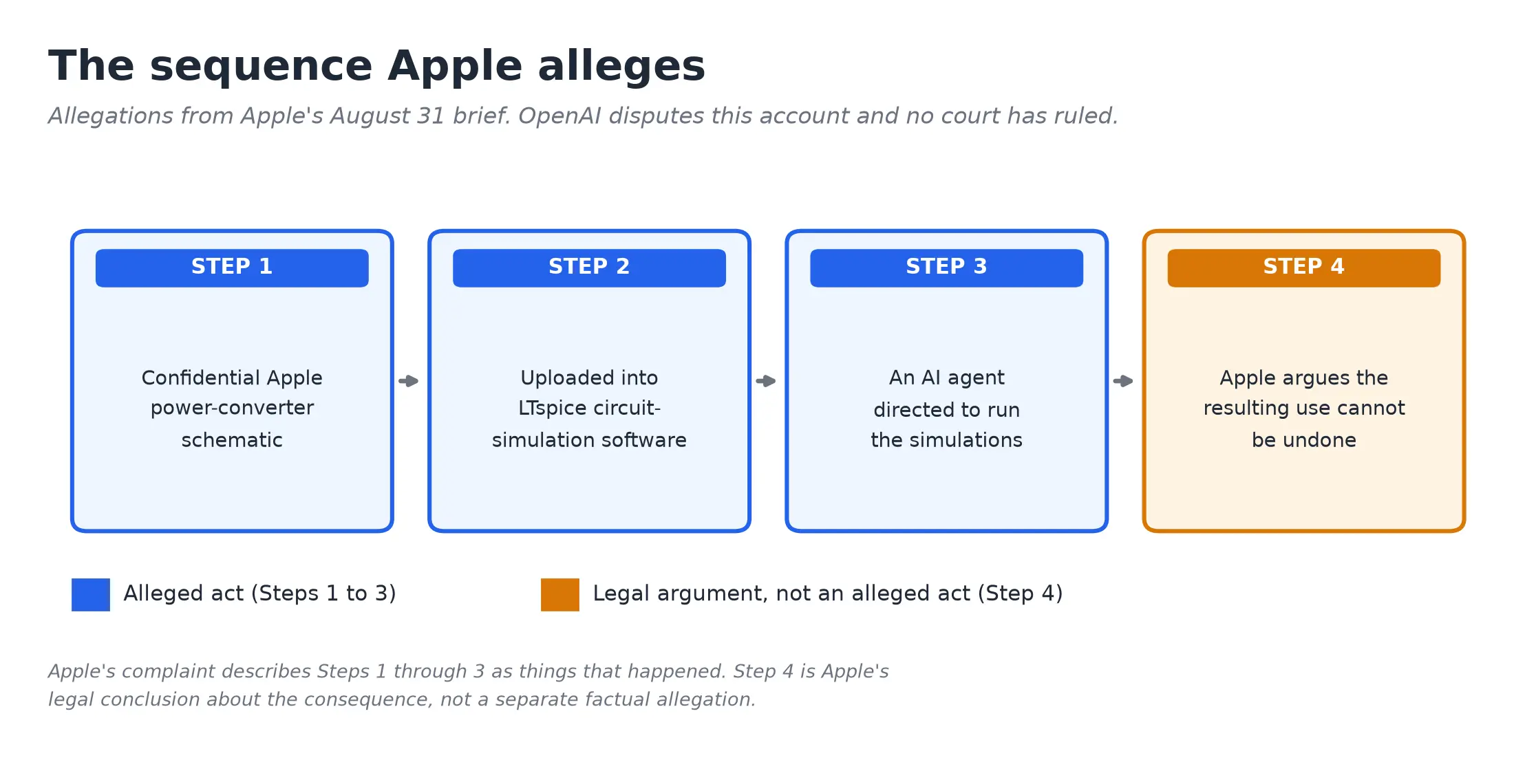 The sequence Apple alleges from schematic to simulation