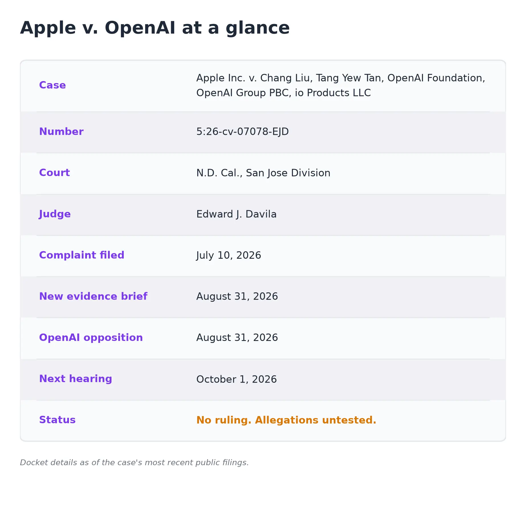 Apple v OpenAI case details at a glance