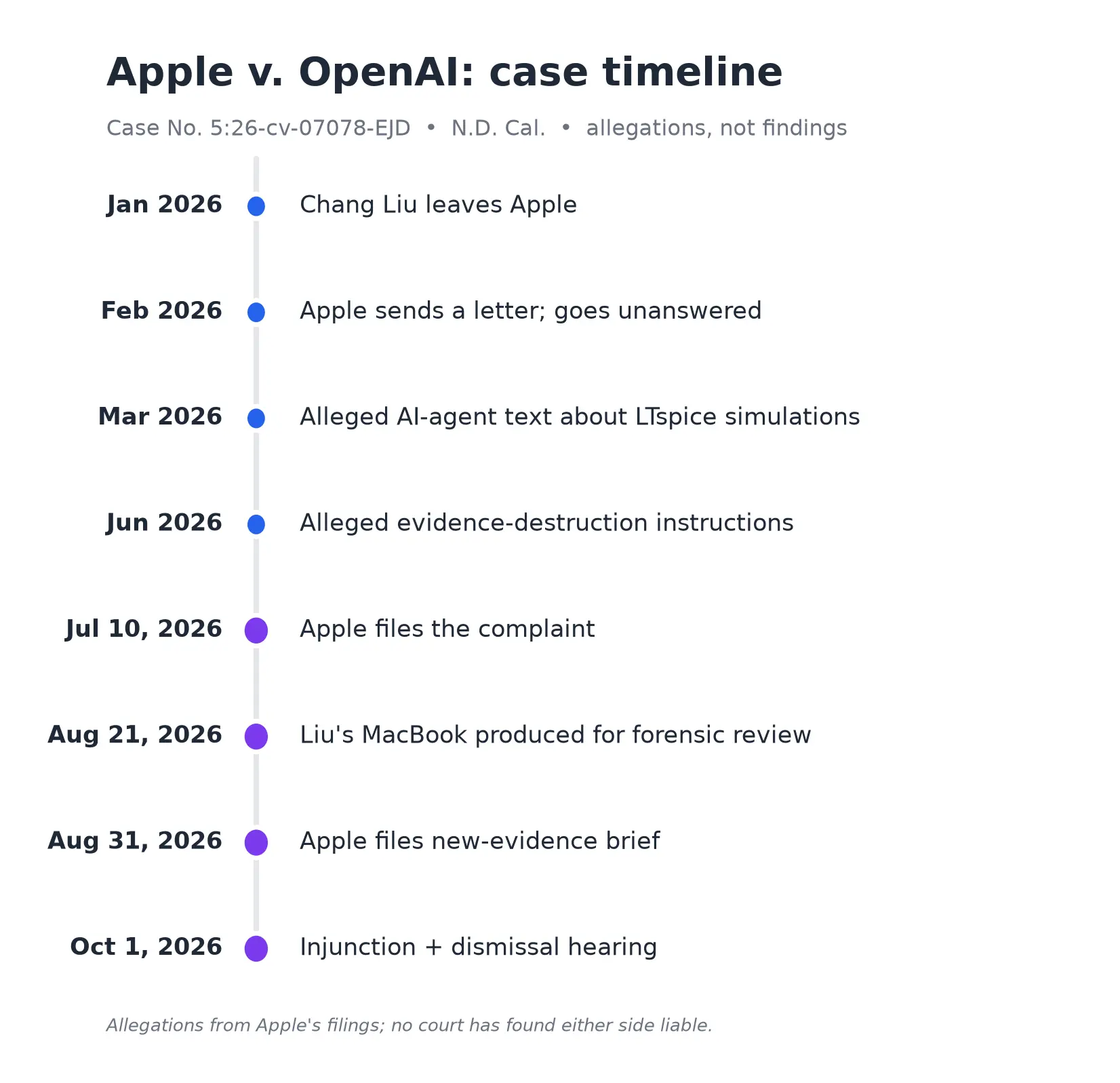 Forensic and filing timeline in the Apple OpenAI trade secrets case
