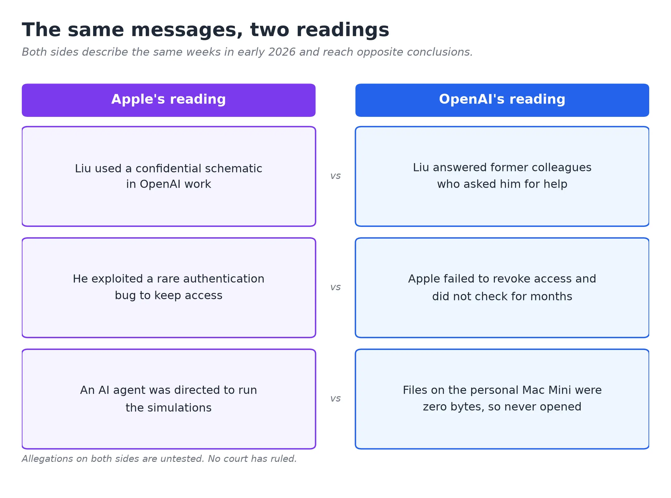 The same messages read two ways by Apple and OpenAI