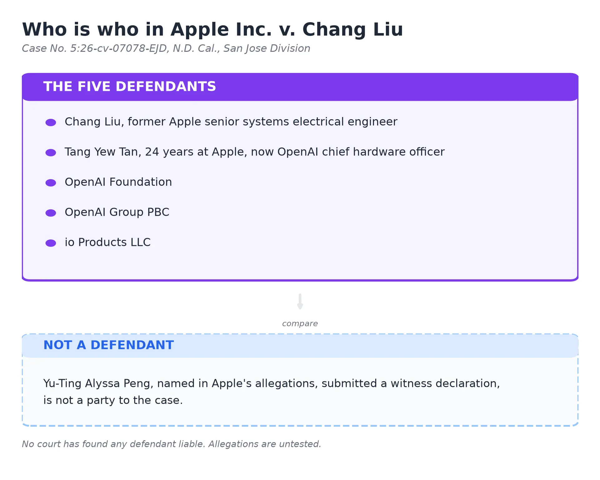 Who is who among the five defendants in Apple Inc. v. Chang Liu