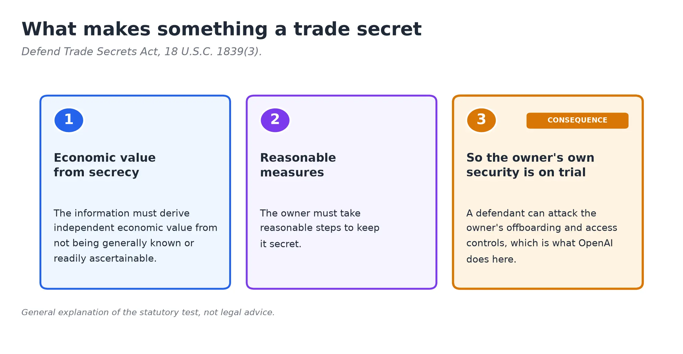 The three part test for a trade secret under the DTSA
