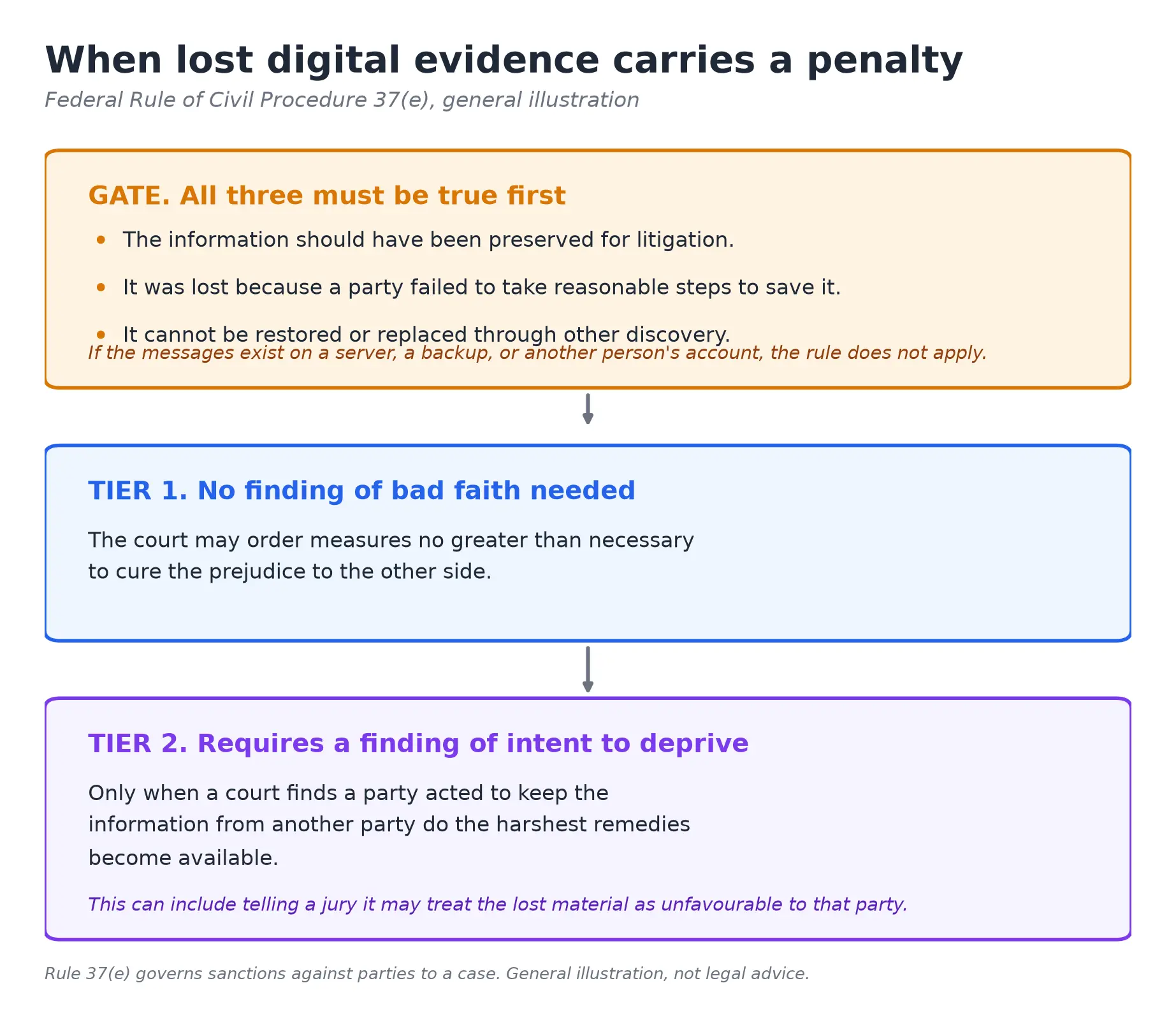 How Rule 37e decides whether lost digital evidence carries a penalty