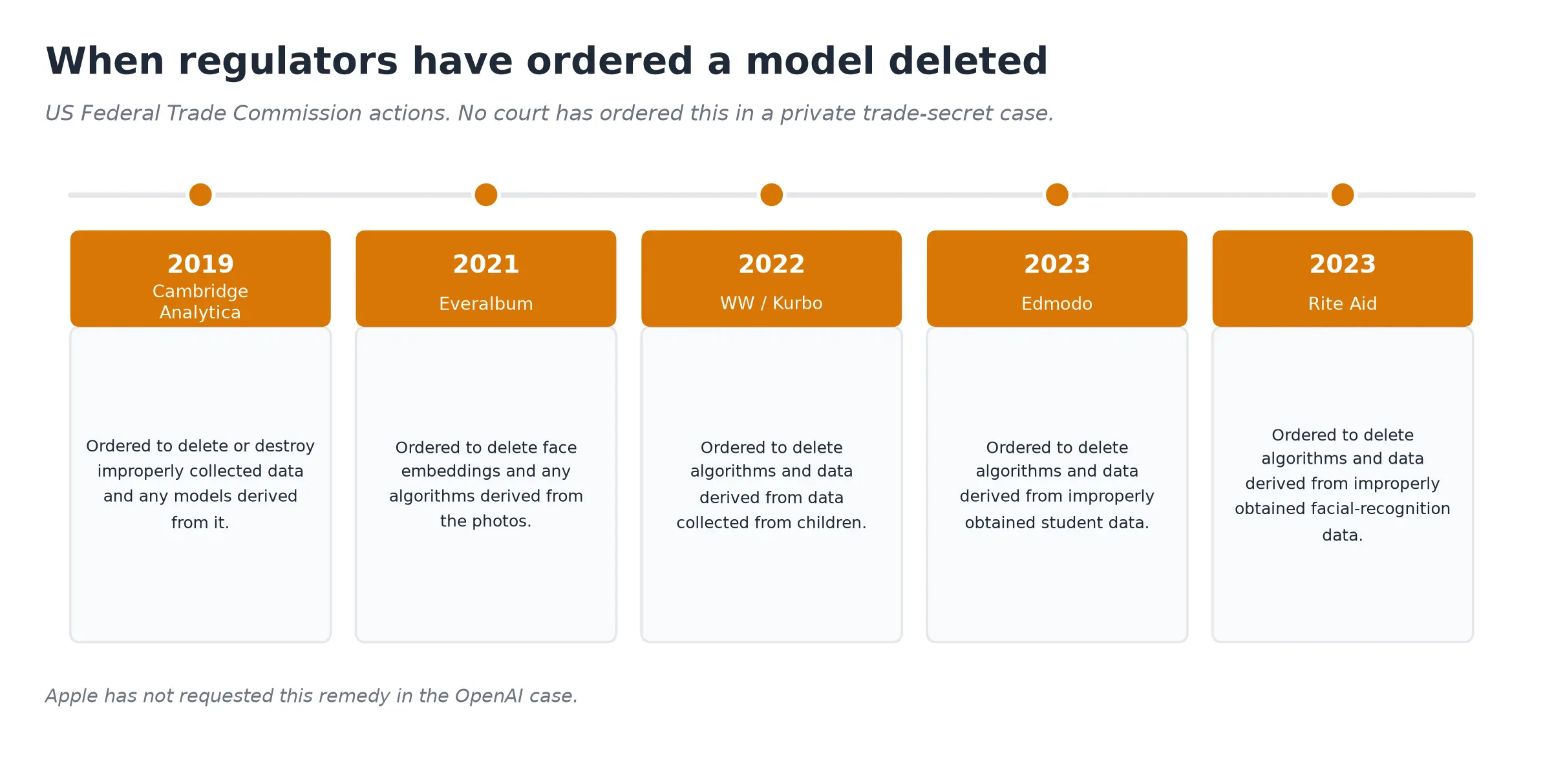 Regulator orders to delete a model, and why this case is different