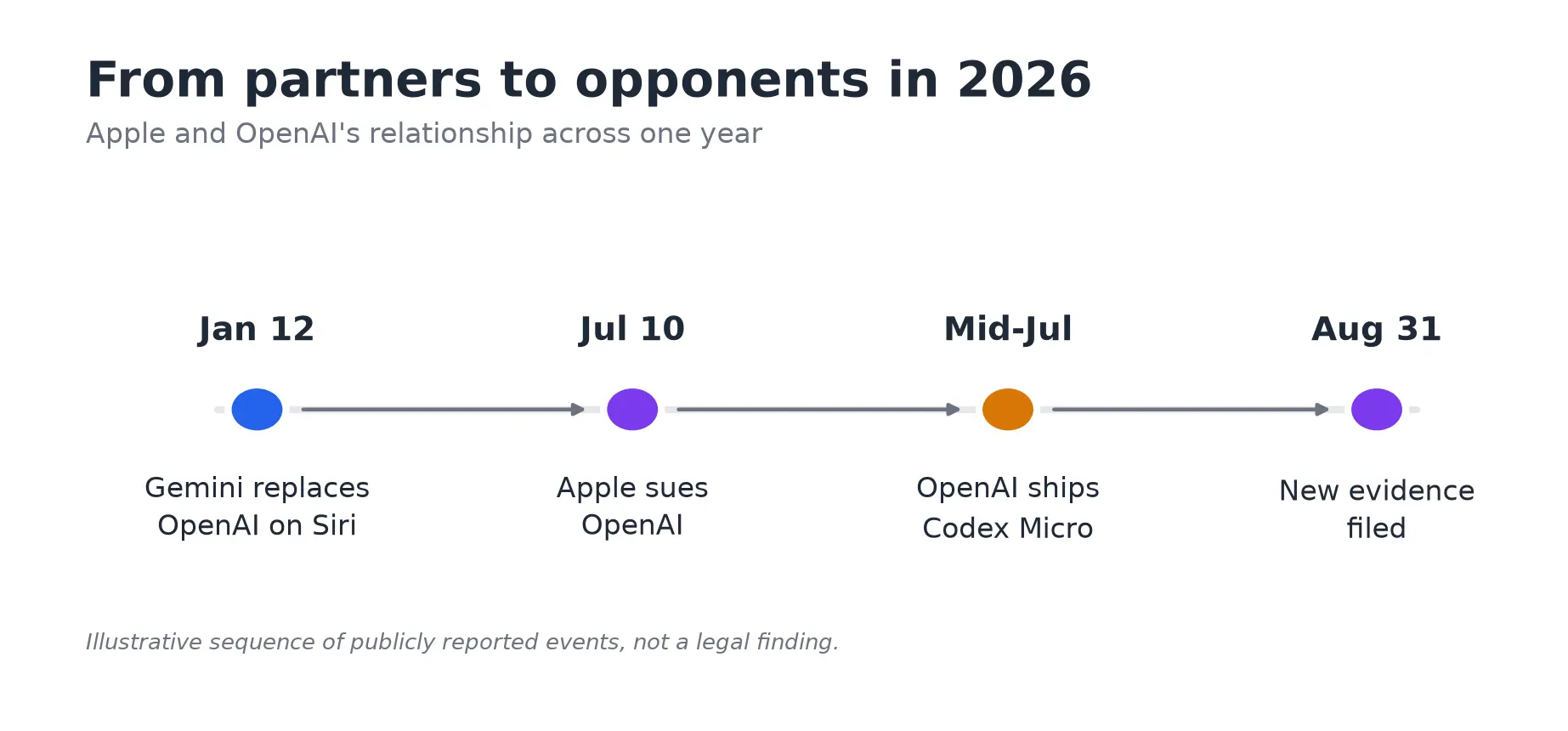 Timeline showing Siri, Gemini, the complaint, and the August 31 filings