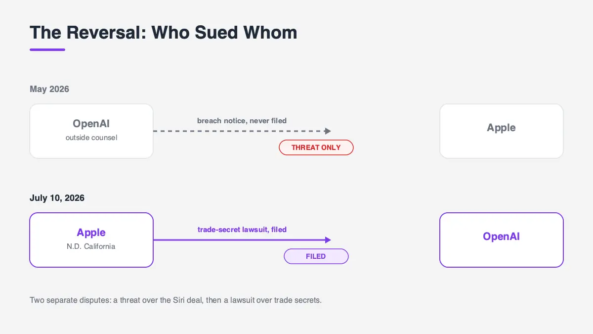 Diagram showing the reversal: May 2026 OpenAI threat that was never filed, versus July 2026 Apple lawsuit that was
