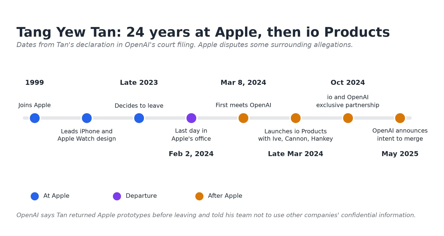 Tang Yew Tan timeline from Apple to io Products
