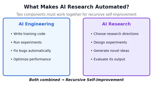 Diagram showing the two components of automated AI research: AI engineering and AI research