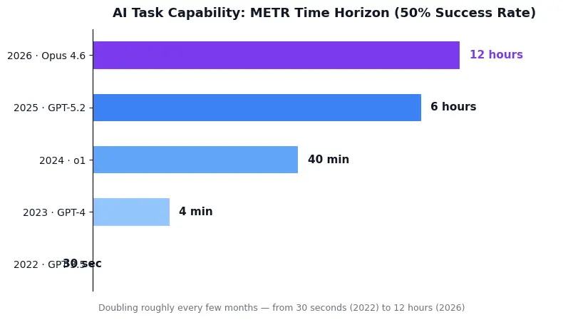 Bar chart showing METR time horizon growth from 30 seconds in 2022 to 12 hours in 2026