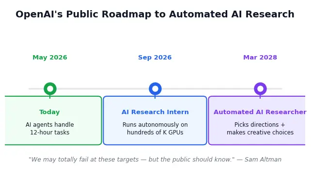 Timeline showing OpenAI's milestones: AI research intern by Sep 2026, automated researcher by Mar 2028