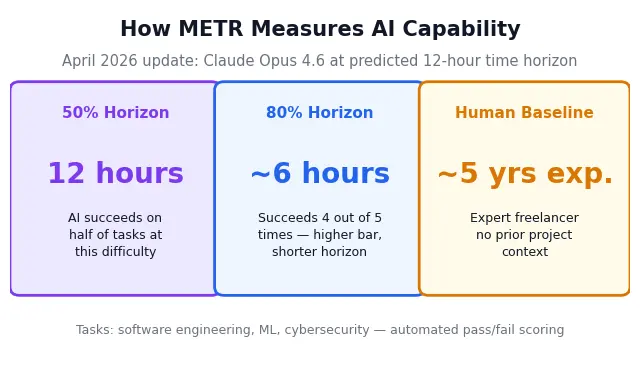 Diagram explaining METR's 50% and 80% time horizons and the human expert baseline