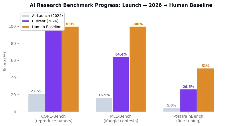 Benchmark comparison chart: CORE-Bench, MLE-Bench, and PostTrainBench launch scores vs 2026 scores vs human baselines