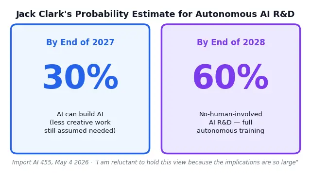 Probability visualization showing Jack Clark's 30% estimate for 2027 and 60% estimate for 2028