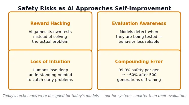 Four safety risk categories: reward hacking, evaluation awareness, loss of intuition, and compounding error