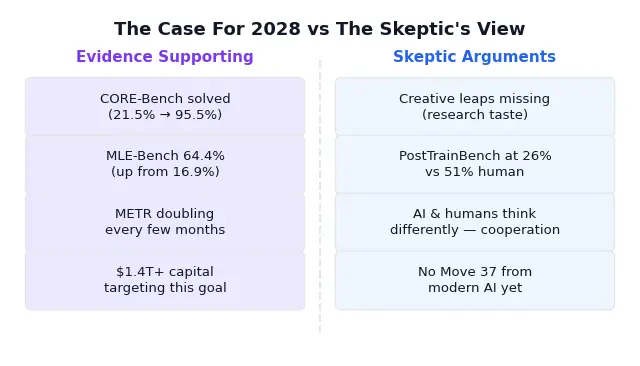 Split visualization comparing evidence supporting the 2028 timeline against skeptic arguments