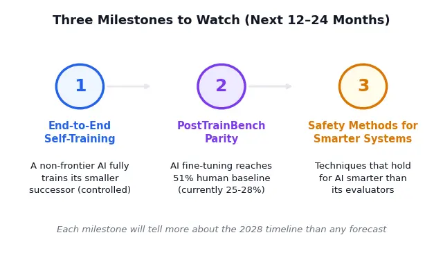 Three milestone bubbles on a roadmap: end-to-end self-training, PostTrainBench parity, safety methods for smarter systems