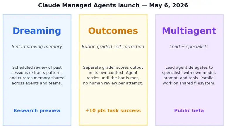 Three-card overview of Anthropic's May 6 launch: Dreaming, Outcomes, and Multiagent Orchestration