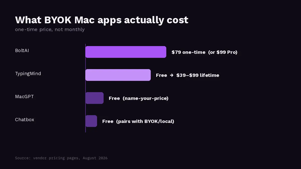 One-time price of popular BYOK Mac apps