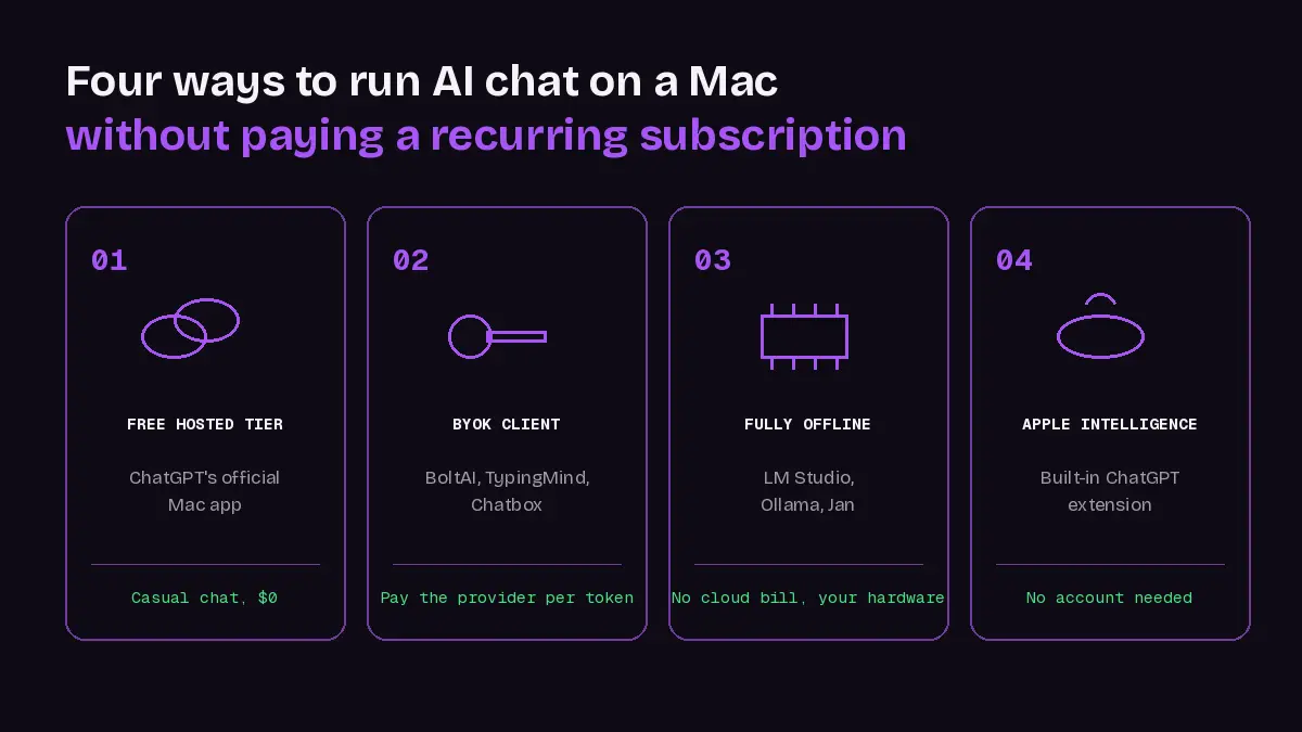 Four no-subscription chat app paths on Mac