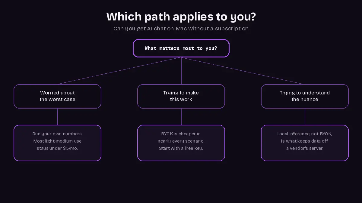 Decision tree: which path applies to you