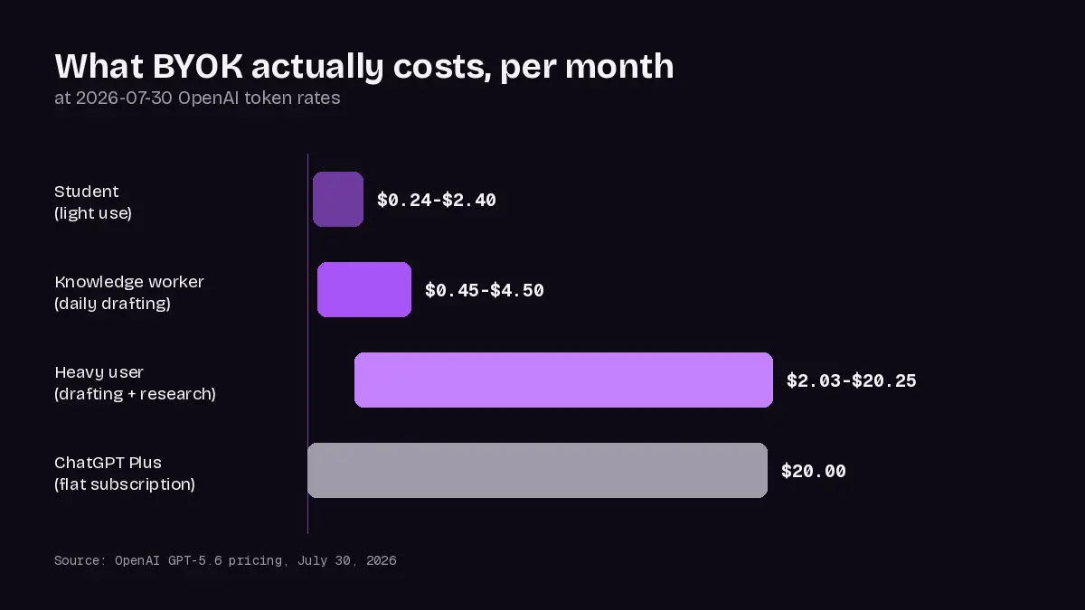 Monthly BYOK cost vs ChatGPT Plus