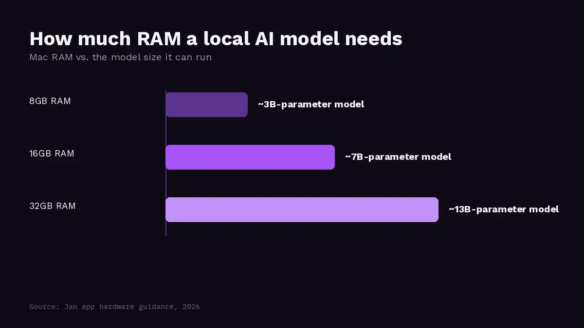 RAM needed for local model sizes on Mac