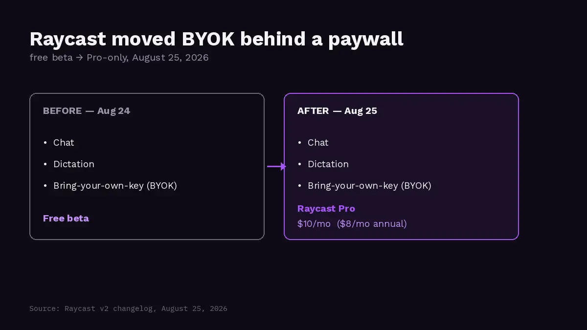 Raycast moved free BYOK behind a paid Pro plan
