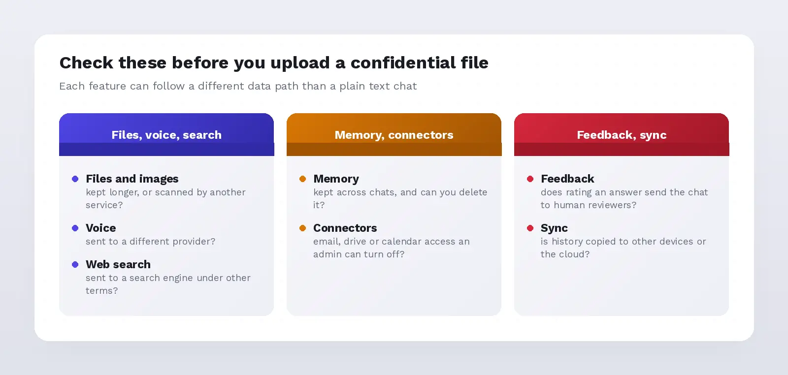 Checklist before uploading a confidential file: files and images, voice, web search, memory, connectors, feedback and sync