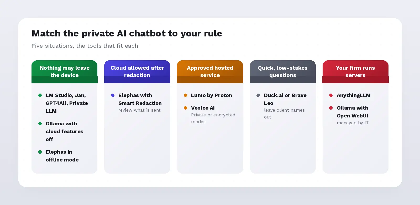 Five situations matched to private AI chatbots: nothing leaves the device, cloud after redaction, approved hosted service, low-stakes questions, and self-hosted servers