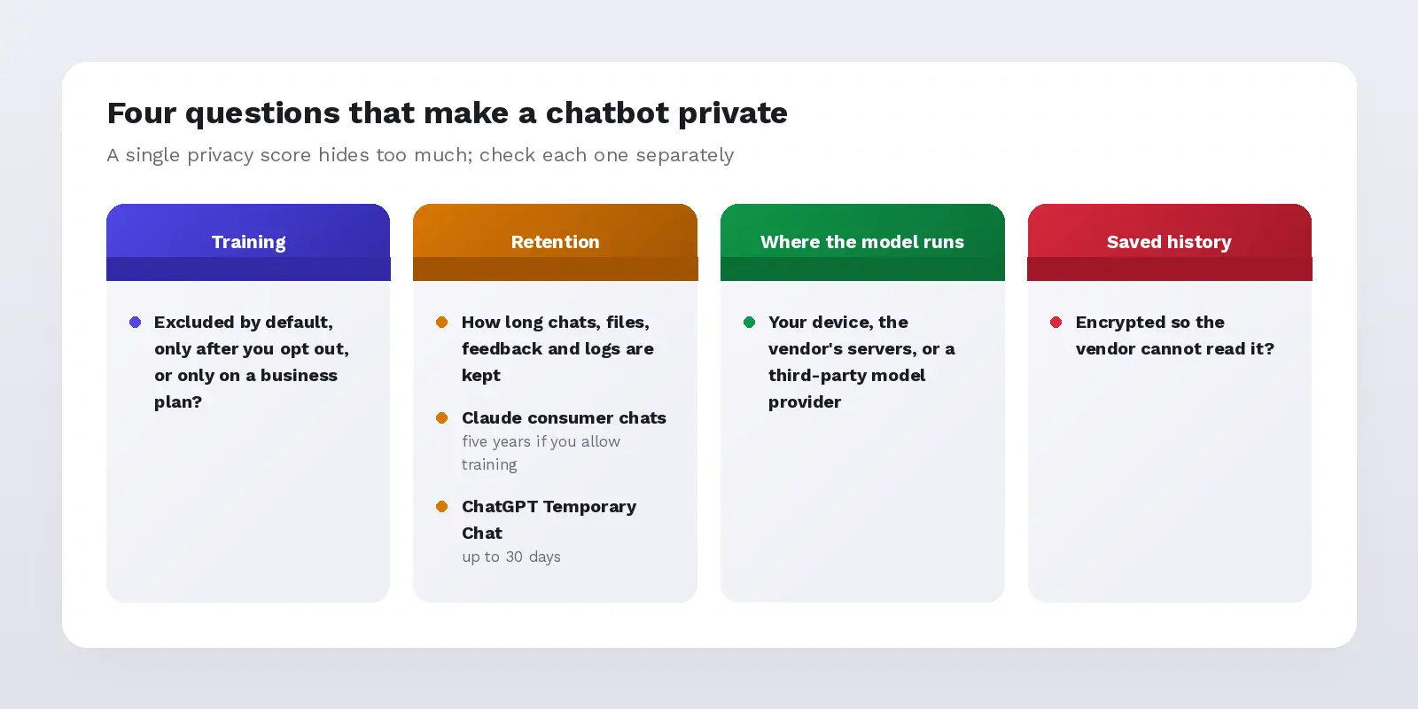 The four questions that make a private AI chatbot private: training, retention, where the model runs, and saved history encryption