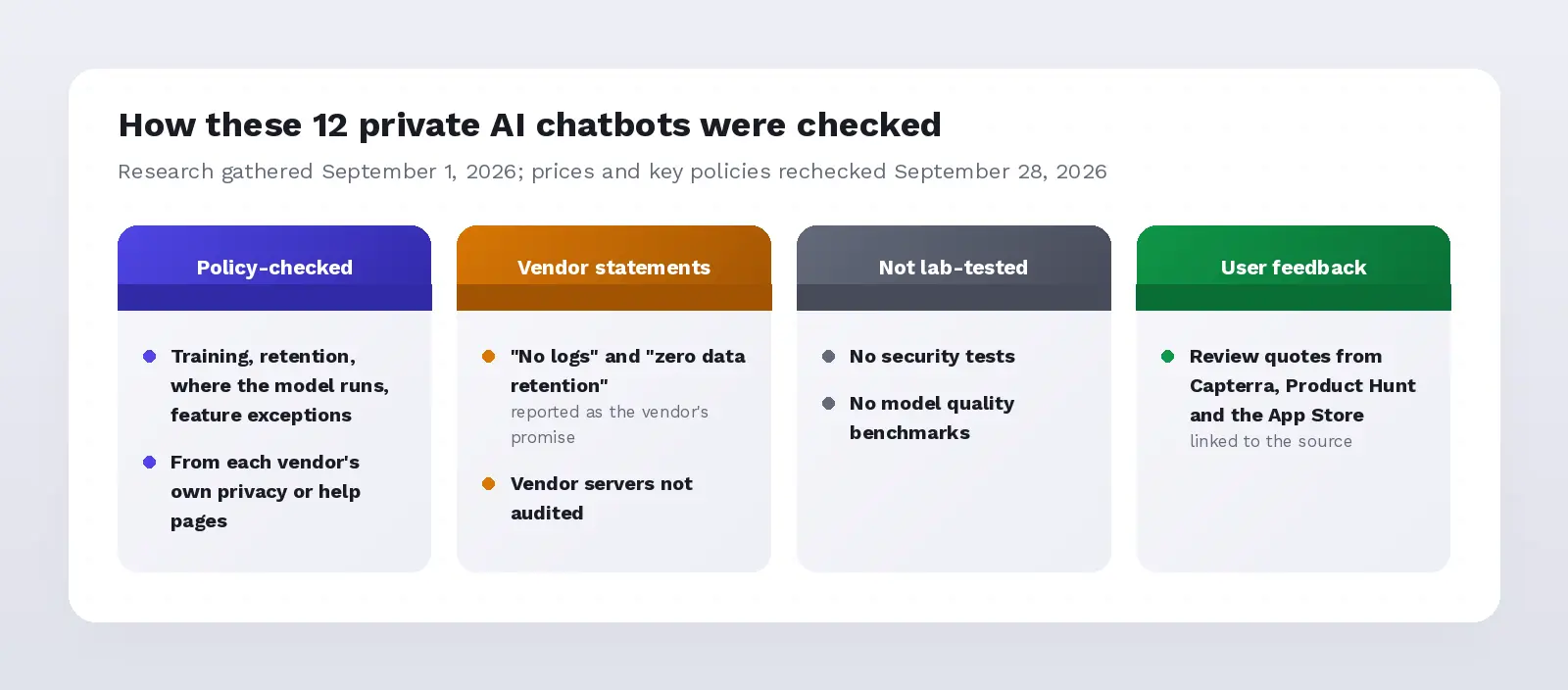 How the 12 private AI chatbots were checked: policy-checked facts, vendor statements, no lab tests, and linked user feedback