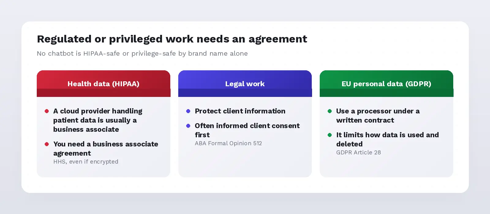 Regulated work needs an agreement: HIPAA business associate agreement, ABA Formal Opinion 512 for legal work, and a GDPR Article 28 processor contract