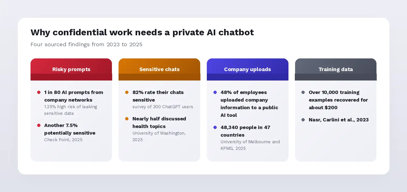 Four sourced findings: 1 in 80 company AI prompts carry high leak risk, 82% of ChatGPT users rate chats sensitive, 48% of employees uploaded company information, and over 10,000 training examples recovered for about $200