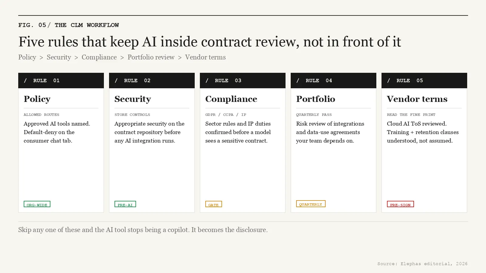 Privacy friendly AI knowledge assistant, five rules for responsible AI inside contract lifecycle management