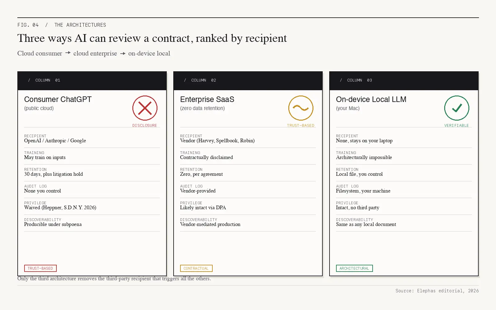 Privacy friendly AI knowledge assistant, three architectures for AI contract review