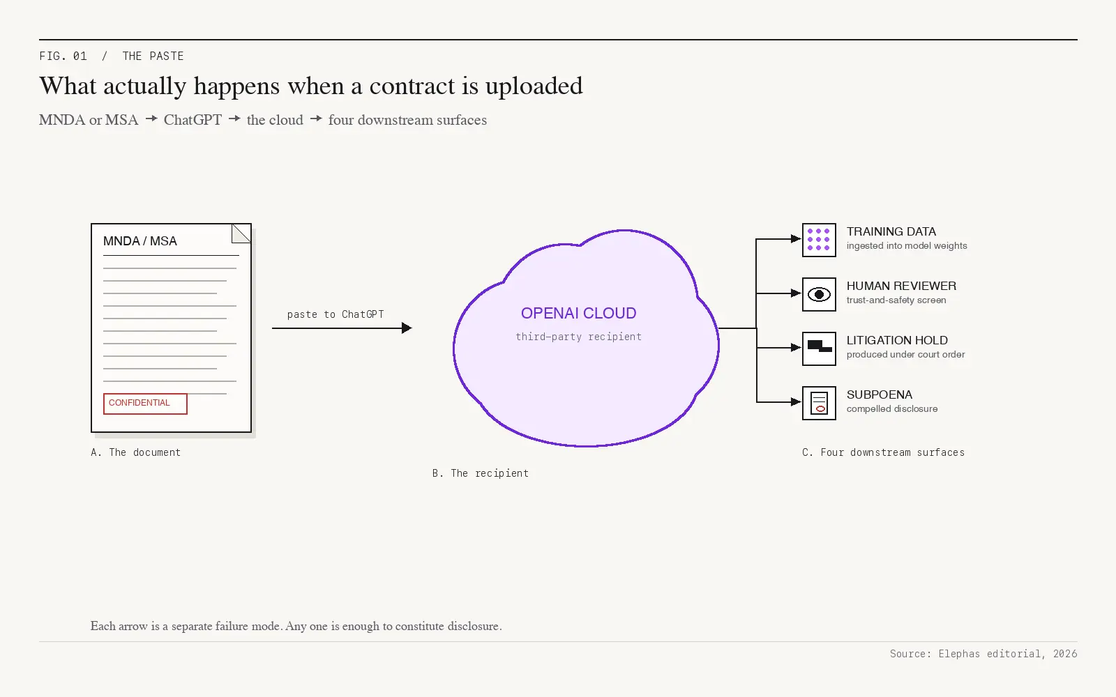 Privacy friendly AI knowledge assistant, what happens when a contract is uploaded to a public AI