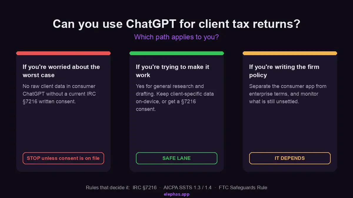 Decision tree: can you use ChatGPT for client tax returns, with a path for each reader