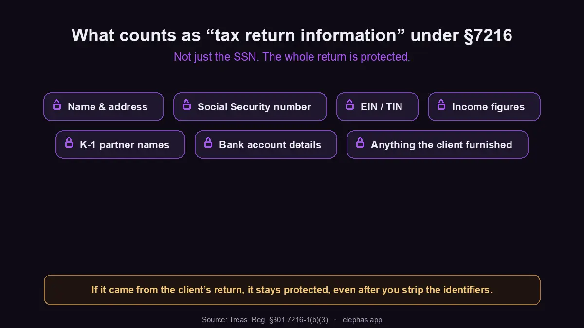 What counts as tax return information under Section 7216: name, SSN, EIN, income figures, K-1 partner names, bank details, and anything the client furnished