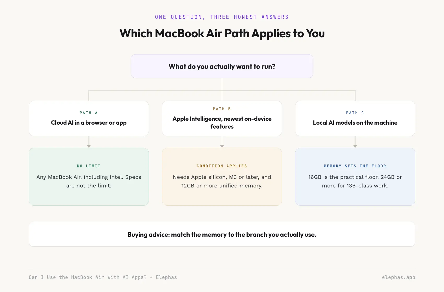 Decision tree for choosing MacBook Air memory by AI workload