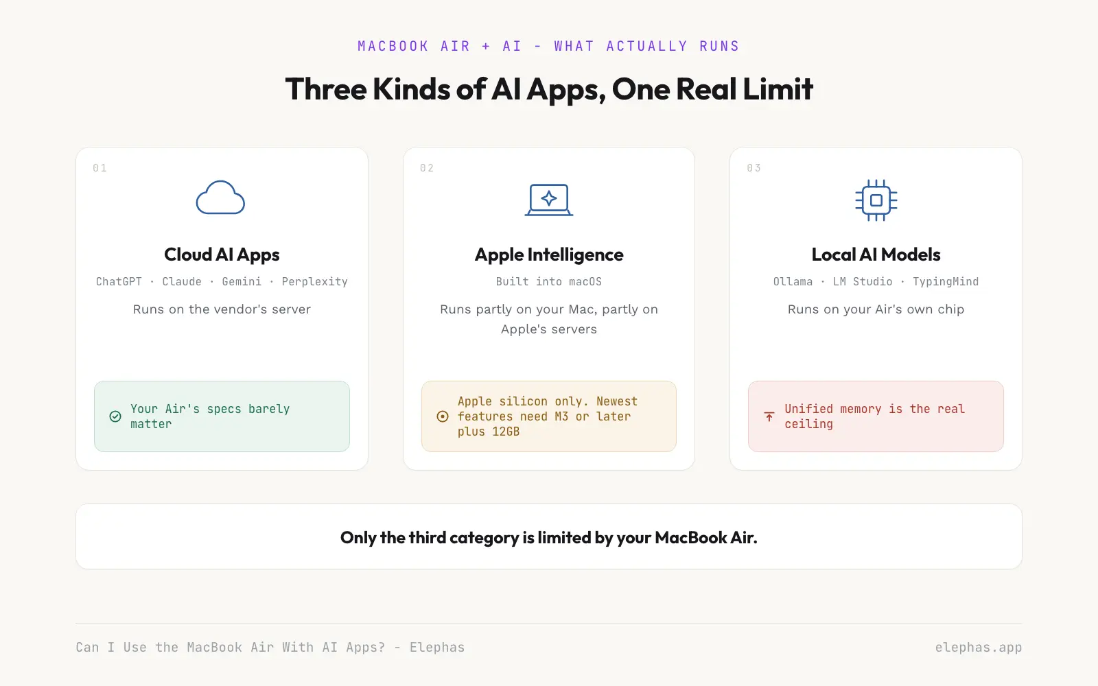 Three kinds of AI apps and which one your MacBook Air limits